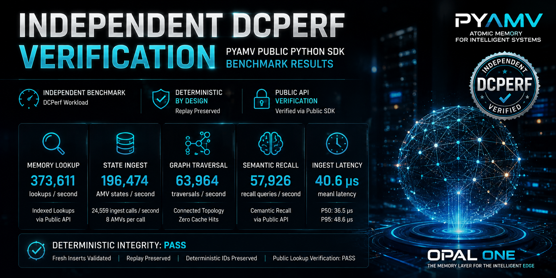 PYAMV independent DCPerf validation benchmark results